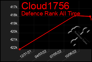 Total Graph of Cloud1756