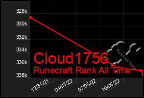 Total Graph of Cloud1756