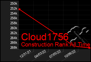 Total Graph of Cloud1756