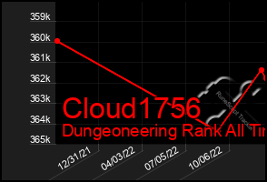 Total Graph of Cloud1756
