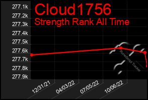 Total Graph of Cloud1756
