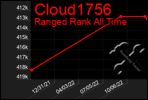 Total Graph of Cloud1756