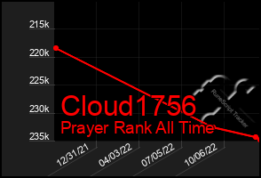 Total Graph of Cloud1756