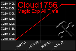 Total Graph of Cloud1756