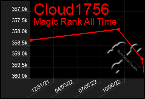 Total Graph of Cloud1756
