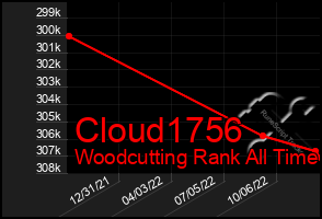 Total Graph of Cloud1756