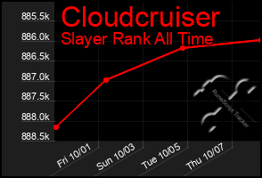 Total Graph of Cloudcruiser