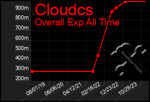 Total Graph of Cloudcs