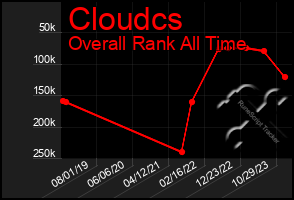 Total Graph of Cloudcs