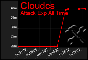 Total Graph of Cloudcs