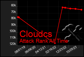 Total Graph of Cloudcs