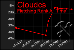 Total Graph of Cloudcs