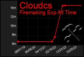 Total Graph of Cloudcs