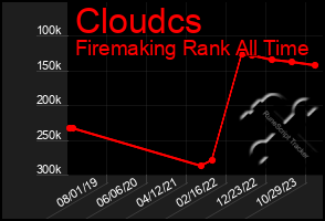 Total Graph of Cloudcs