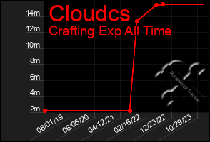 Total Graph of Cloudcs