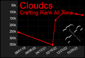 Total Graph of Cloudcs