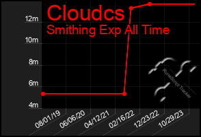 Total Graph of Cloudcs