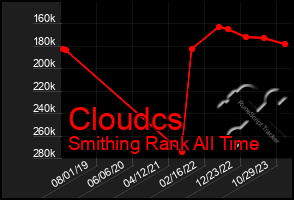 Total Graph of Cloudcs