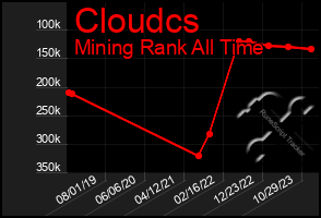 Total Graph of Cloudcs