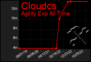 Total Graph of Cloudcs