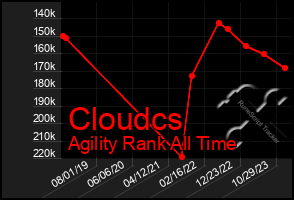 Total Graph of Cloudcs