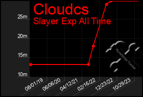 Total Graph of Cloudcs