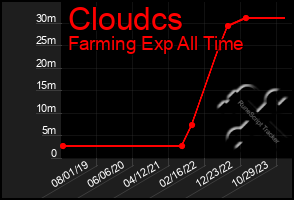 Total Graph of Cloudcs