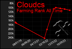 Total Graph of Cloudcs