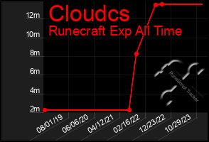 Total Graph of Cloudcs