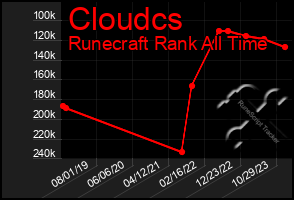 Total Graph of Cloudcs