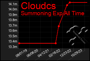 Total Graph of Cloudcs