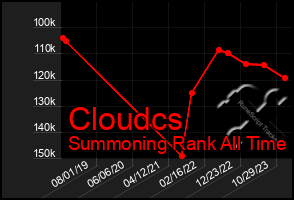 Total Graph of Cloudcs