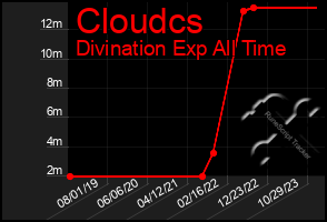 Total Graph of Cloudcs