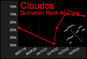 Total Graph of Cloudcs