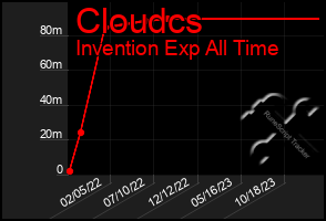 Total Graph of Cloudcs