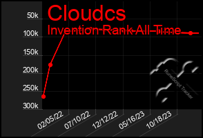 Total Graph of Cloudcs