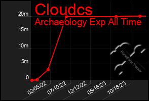 Total Graph of Cloudcs