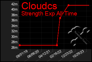 Total Graph of Cloudcs