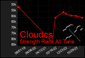 Total Graph of Cloudcs