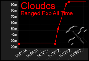 Total Graph of Cloudcs