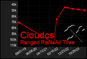 Total Graph of Cloudcs