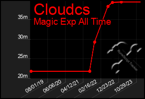 Total Graph of Cloudcs