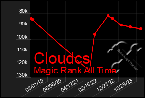 Total Graph of Cloudcs