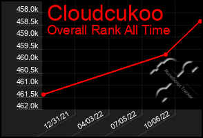 Total Graph of Cloudcukoo