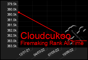 Total Graph of Cloudcukoo