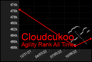 Total Graph of Cloudcukoo