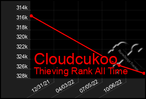 Total Graph of Cloudcukoo