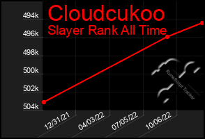 Total Graph of Cloudcukoo