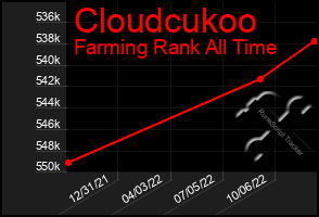 Total Graph of Cloudcukoo