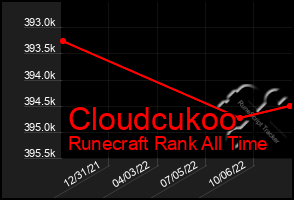 Total Graph of Cloudcukoo